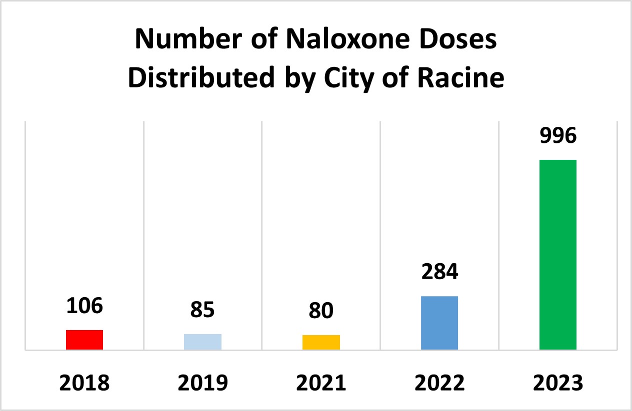 Naloxone Doses